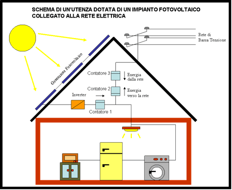 pannelli fotovoltaici incentivati dal conto energia fotovoltaico